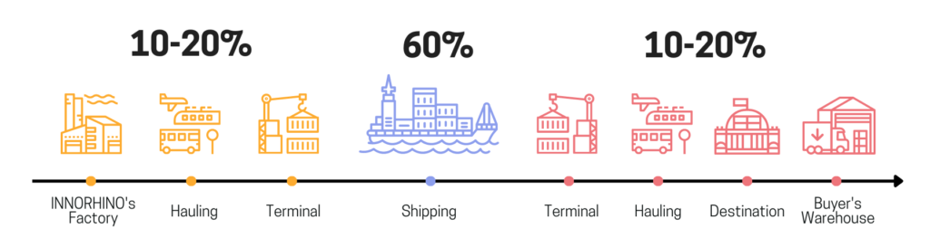 General Shipping Costs Percentage Breakdown | INNORHINO