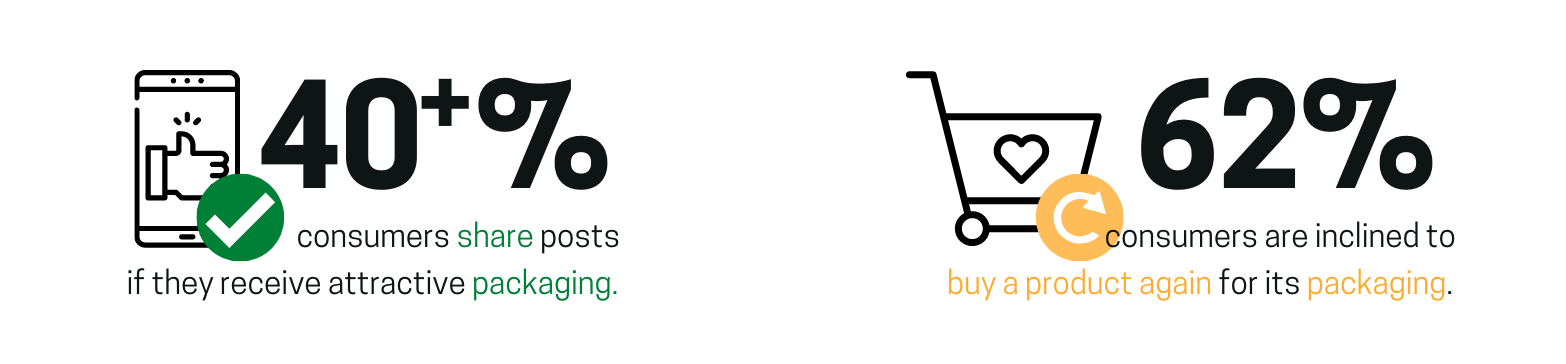 Packaging helps branding- stats