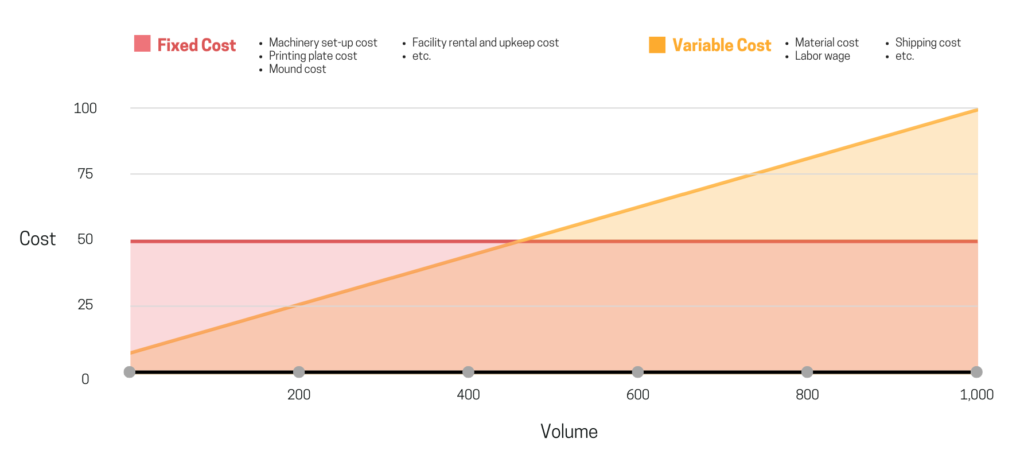 Packaging Pricing: Fixed Costs & Variable Costs | INNORHINO