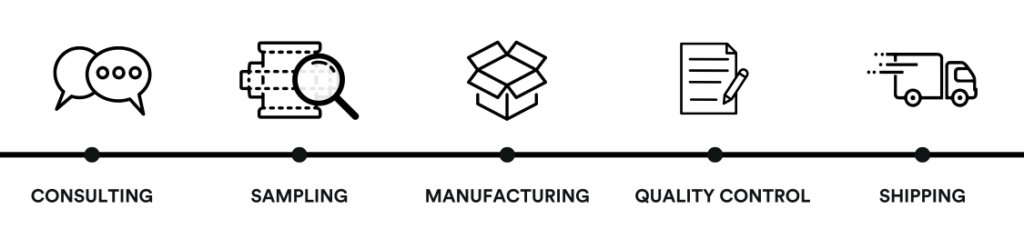 Custom Packaging— Work Process