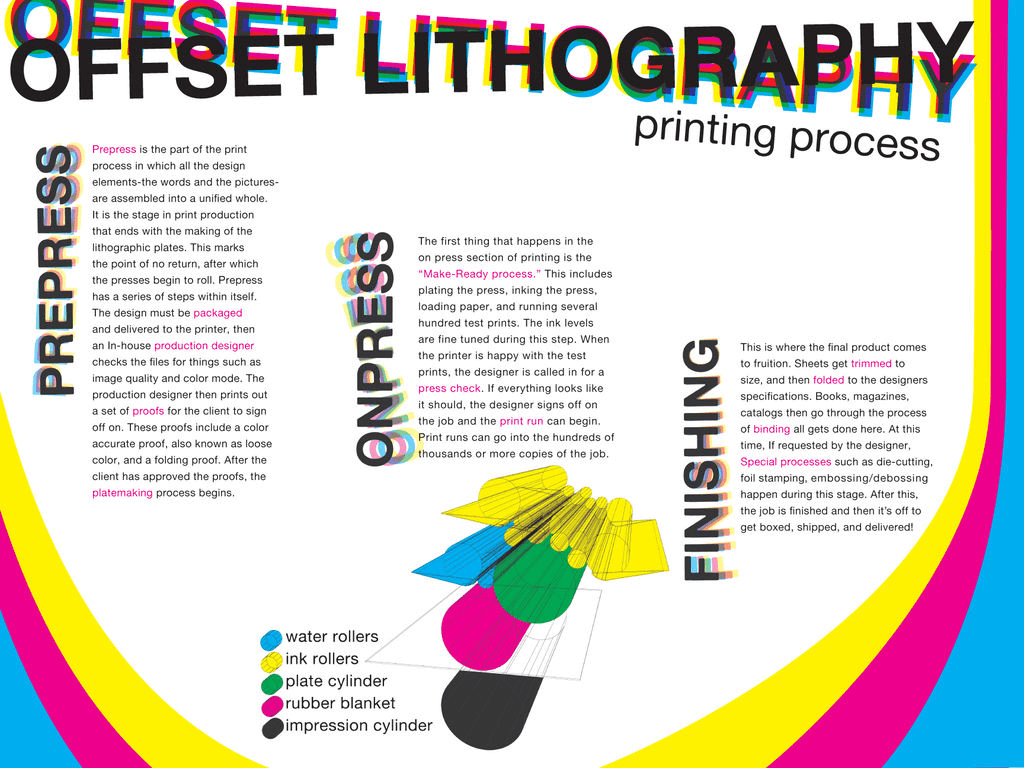Packaging Printing - Offset lithography