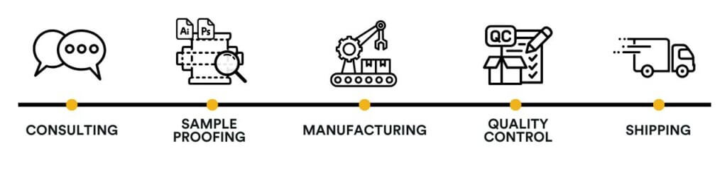 Packaging Production Flow