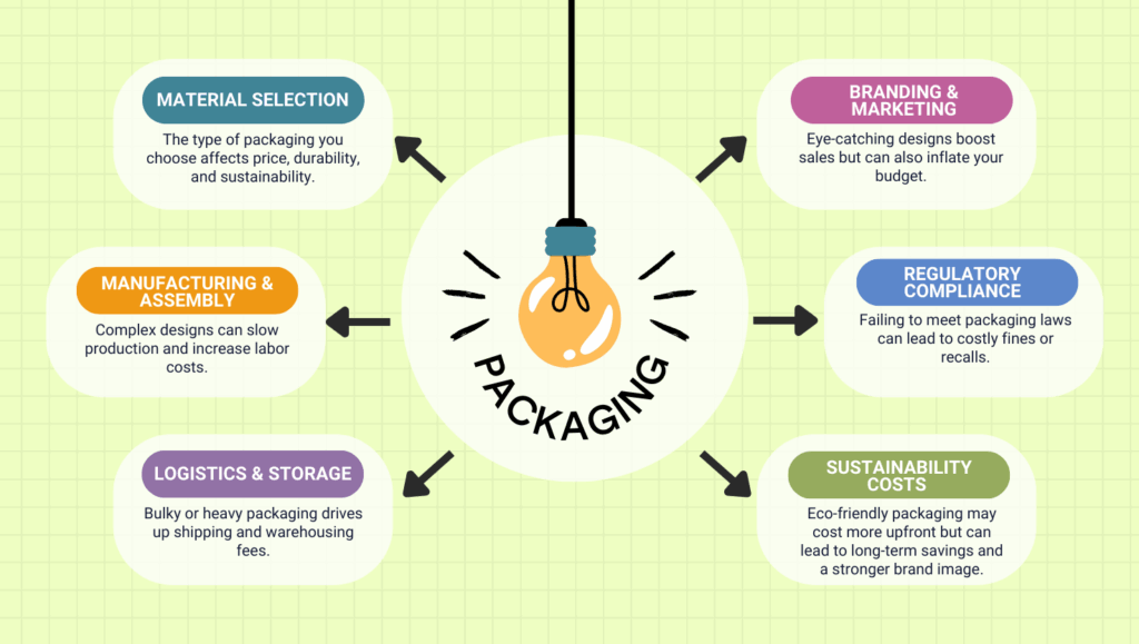 Many businesses focus only on material costs, but the truth is, packaging expenses go way beyond that. Here’s what really drives up your costs: