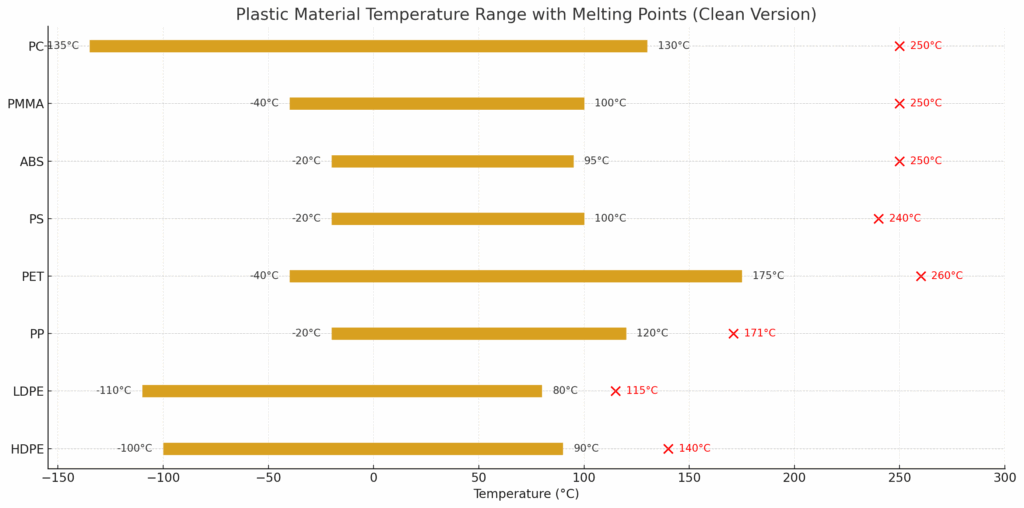 Plastic Material Temperature Range with Melting Points