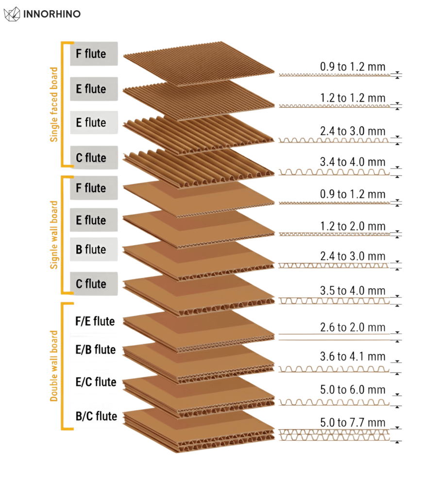 Corrugated board flute thickness chart showing F, E, B, C and combination flutes for single-face, single-wall, and double-wall cardboard packaging. by INNORHINO