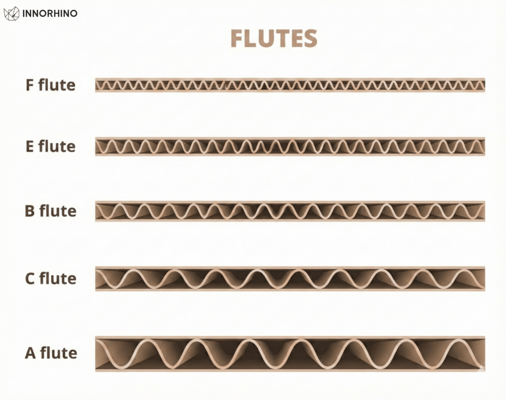INNORHINO Corrugated cardboard flute comparison chart showing A, C, B, E, and F flute thickness differences for packaging materials.