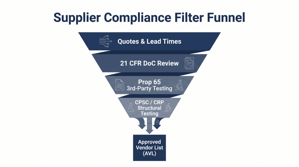 An infographic funnel showing the supplier compliance filtering process, moving from initial quotes down through 21 CFR, Prop 65, and CPSC audits, resulting in a secure Approved Vendor List.