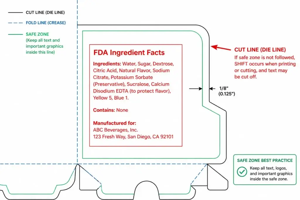 Figure 2: Safe Zone for Supplement Facts Labels. Any mandatory compliance text governed by FDA minimum font size regulations (such as 21 CFR 101 [Cite official source here]), if placed outside the established Safe Zone, risks being severed due to natural shifting during the die-cutting process, instantly rendering the product non-compliant.