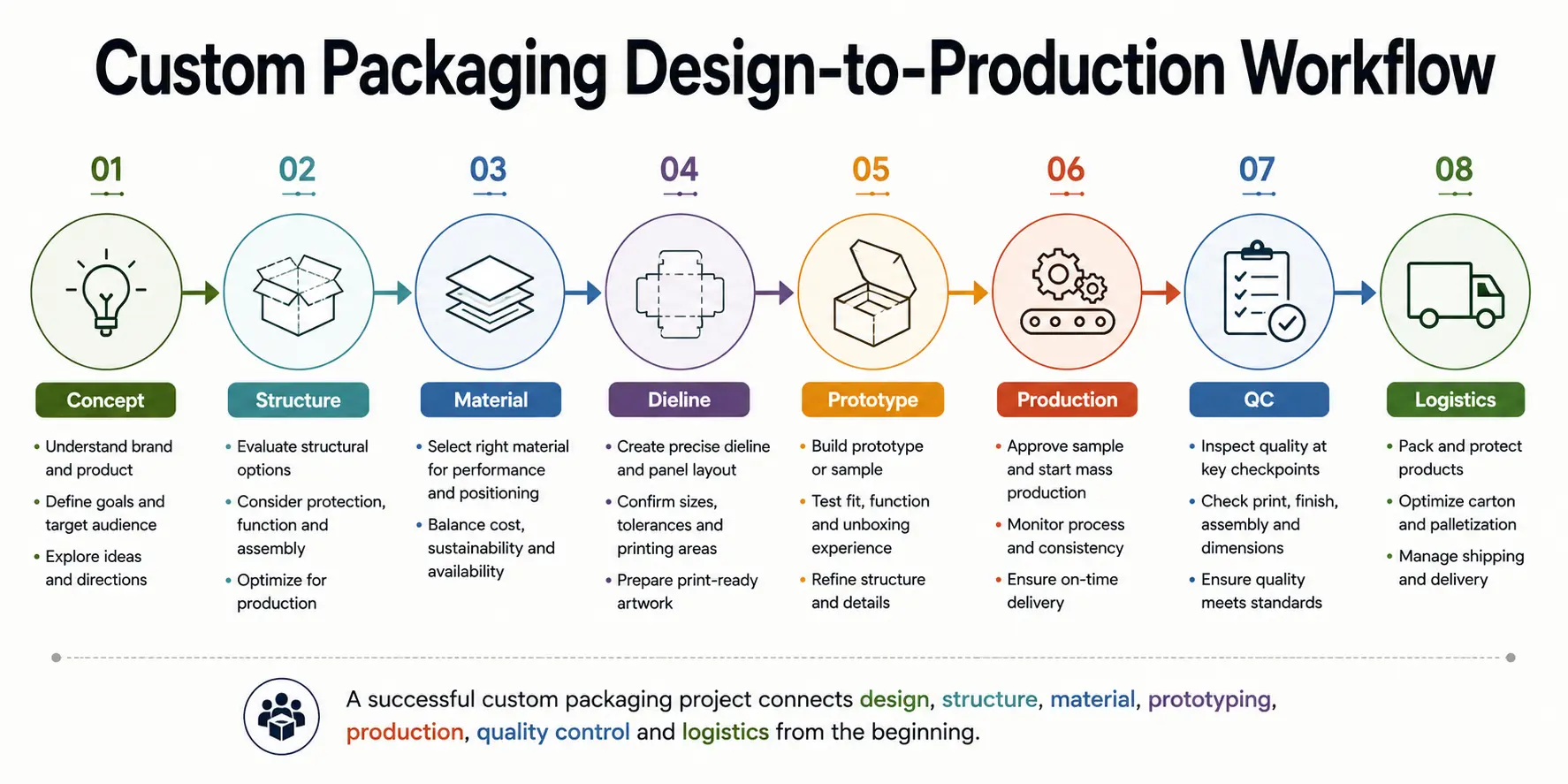 Custom Packaging Design to Production Workflow 2 | Custom Packaging Design-to-Production Workflow | What Is a One-Stop Packaging Solution? A Buyer’s Guide to Consolidating Suppliers Custom Packaging Design-to-Production Workflow | What Is a One-Stop Packaging Solution? A Buyer’s Guide to Consolidating Suppliers | INNORHINO