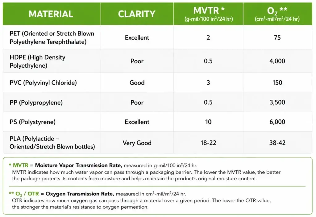 * MVTR = Moisture Vapor Transmission Rate
Measured in g-mil/100 in²/24 hr. MVTR indicates how much water vapor can pass through a packaging barrier. The lower the MVTR value, the better the package protects its contents from moisture and helps maintain the product’s original moisture content.

** O₂ / OTR = Oxygen Transmission Rate
Measured in cm³-mil/m²/24 hr. OTR indicates how much oxygen gas can pass through a material over a given period. The lower the OTR value, the stronger the material’s resistance to oxygen permeation.
